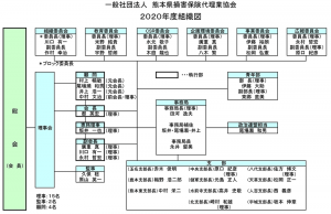 2020年度-熊本県損害保険代理業協会組織図