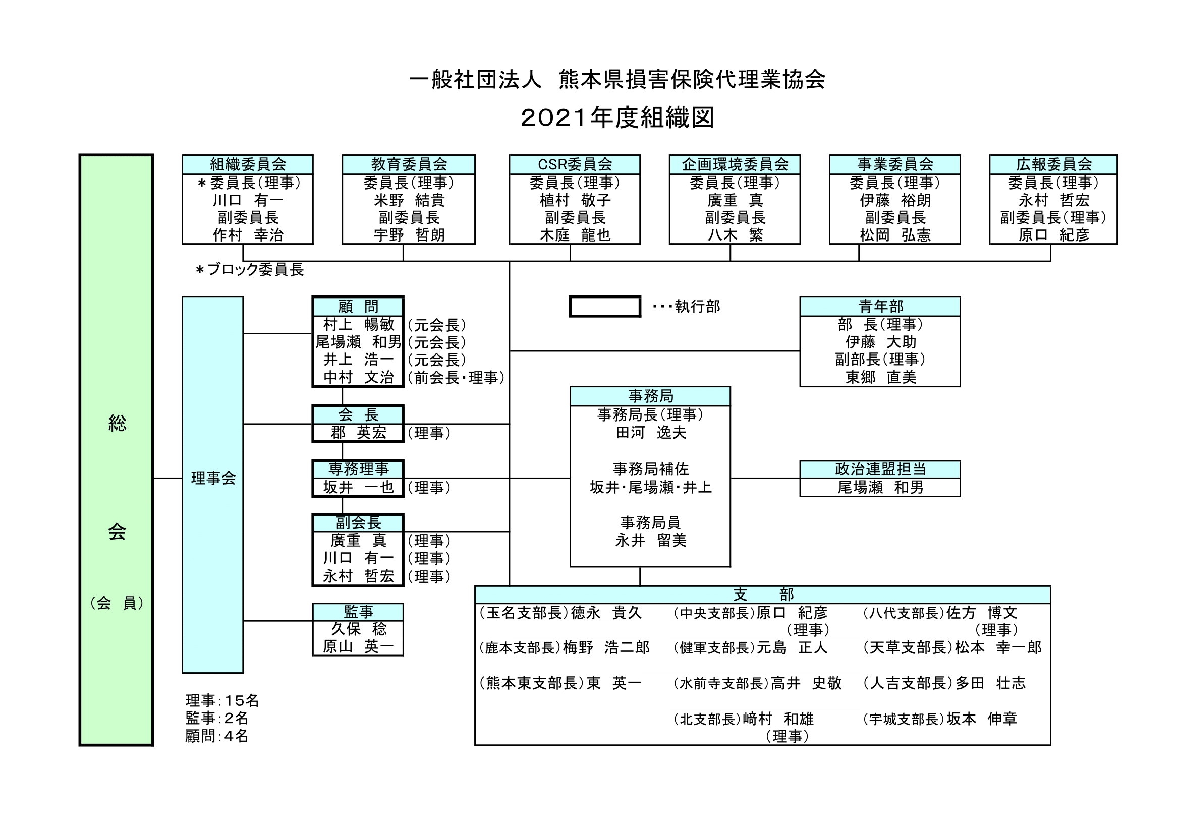 2021年度-熊本県損害保険代理業協会組織図